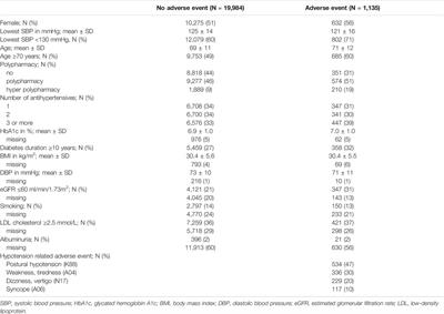 Older Age, Polypharmacy, and Low Systolic Blood Pressure Are Associated With More Hypotension-Related Adverse Events in Patients With Type 2 Diabetes Treated With Antihypertensives